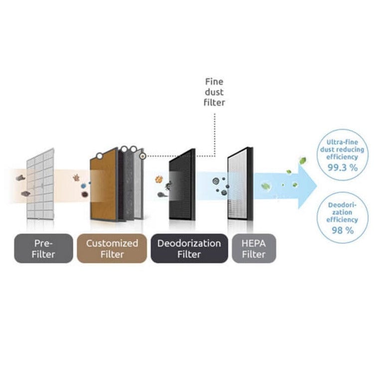 Coway Luftrenare AP-1516D SKU ALB-AP-1516D EAN 8809239759077